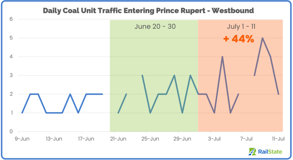 Coal Unit Traffic Prince Rupert Westbound June 9 to July 11