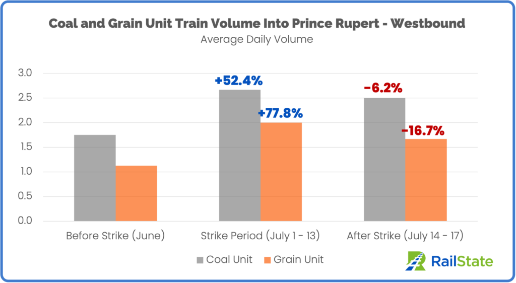 Coal and Grain Into Prince Rupert Westbound Post Strike (2)