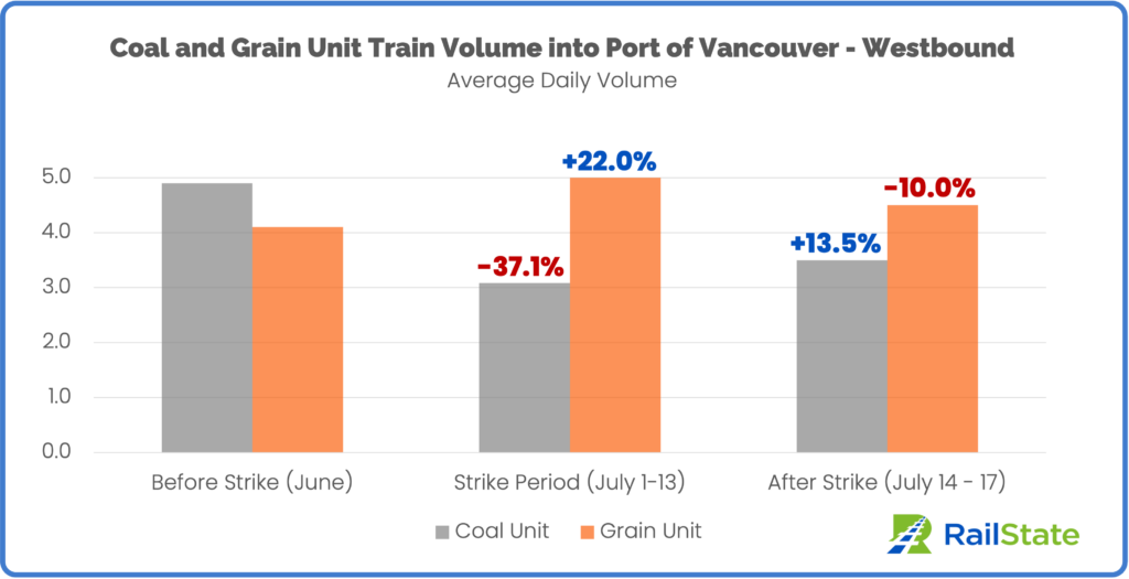 Coal and Grain Unit Train Into POV Westbound (1)