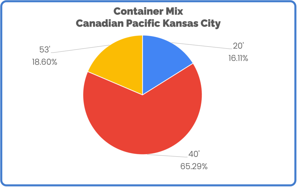 Container Mix June 2023 Canadian Pacific Kansas City