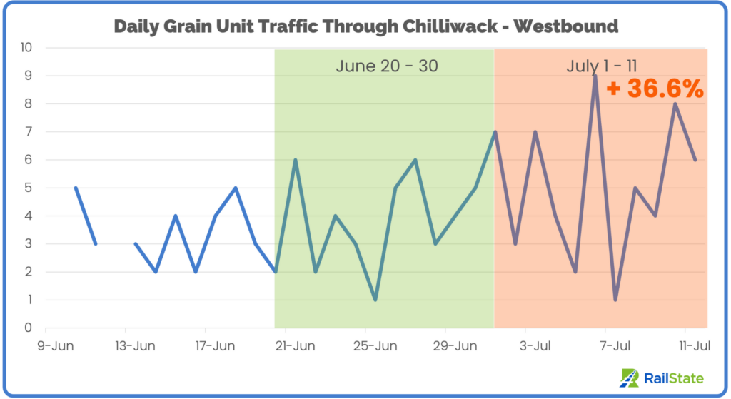 Grain Unit Chilliwack Westbound June 9 to July 11