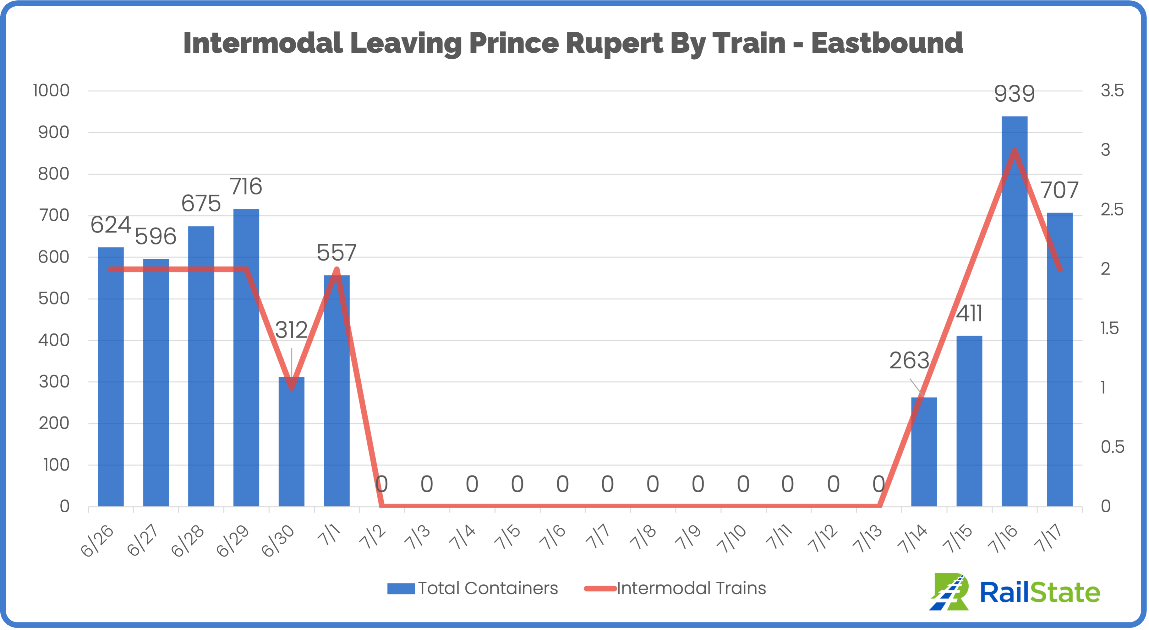 Intermodal Prince Rupert Eastbound Through July 17 (2)