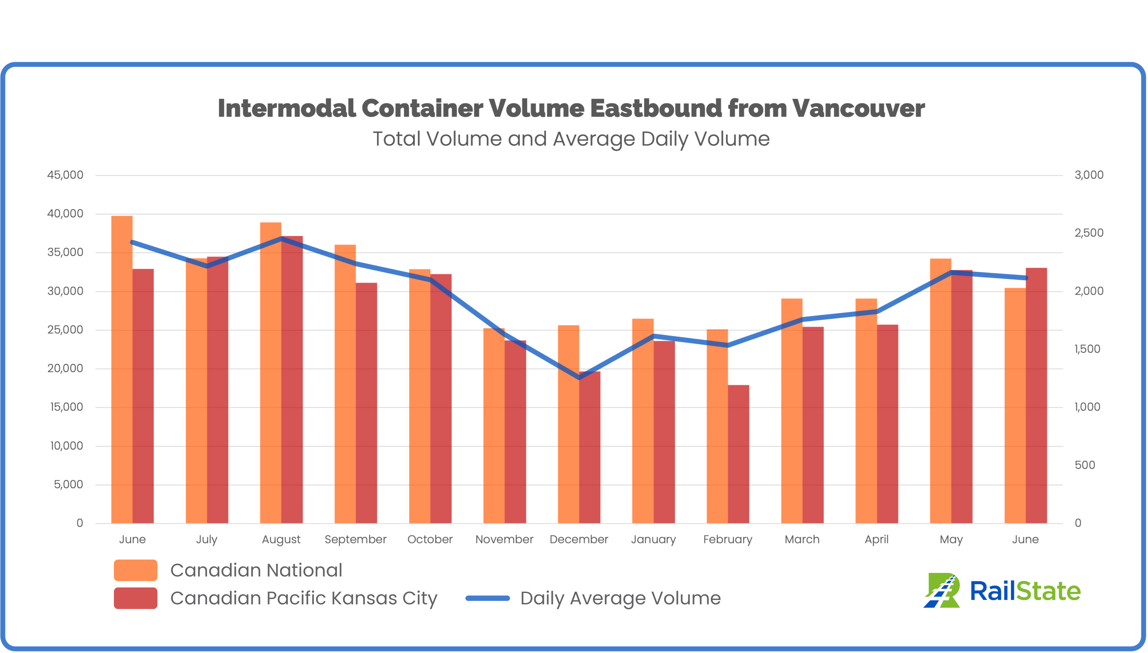 Intermodal Container Volume Eastbound from Vancouver June 2023 Canadian National and Canadian Pacific Kansas City