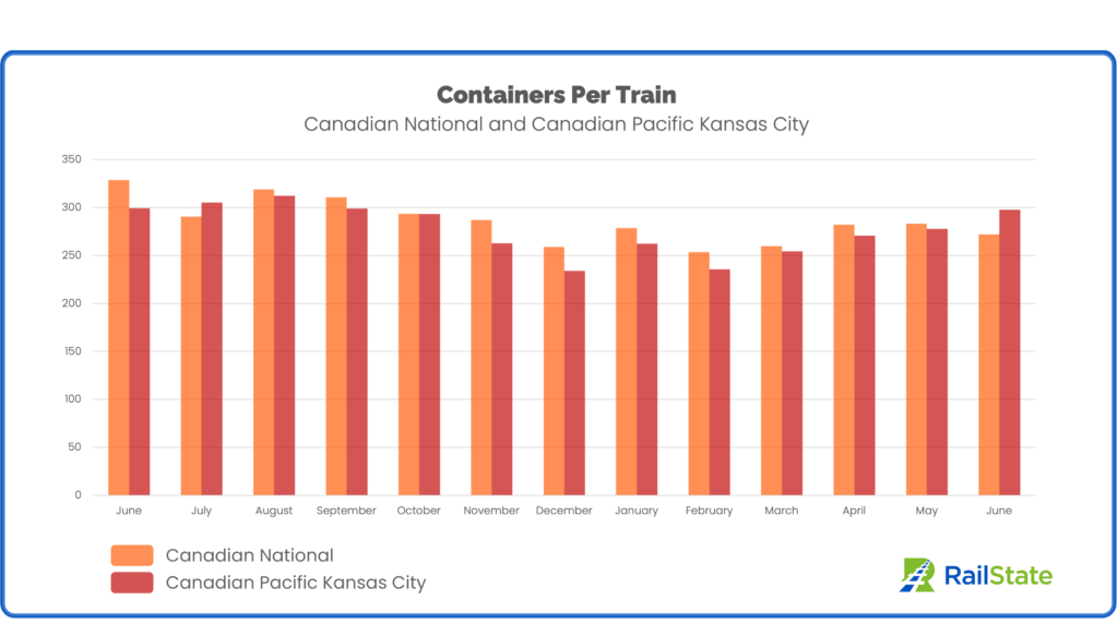 Intermodal Containers Per Train June 2023 Canadian National and Canadian Pacific Kansas City