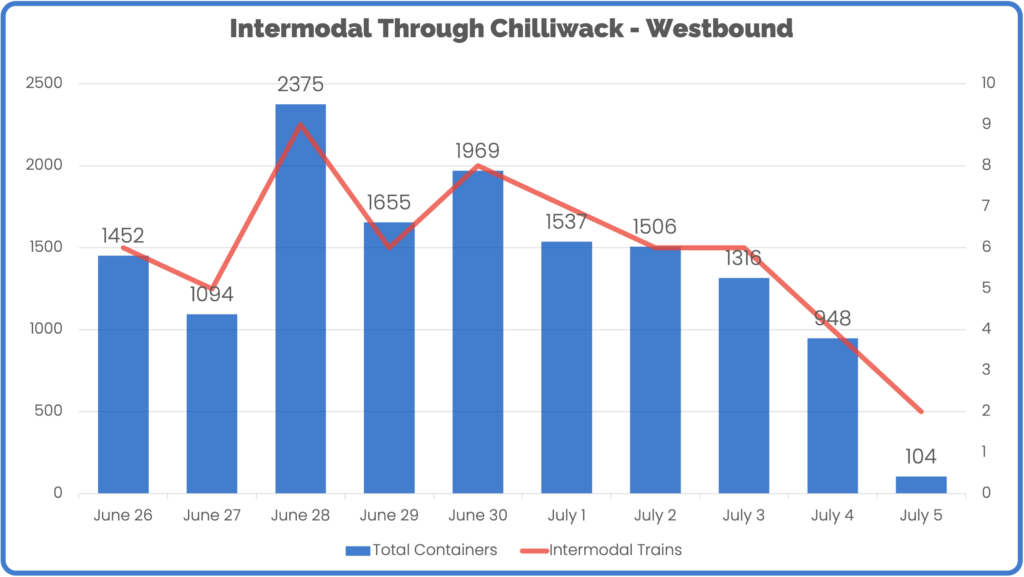 Intermodal Entering Port of Vancouver Westbound through Chilliwack