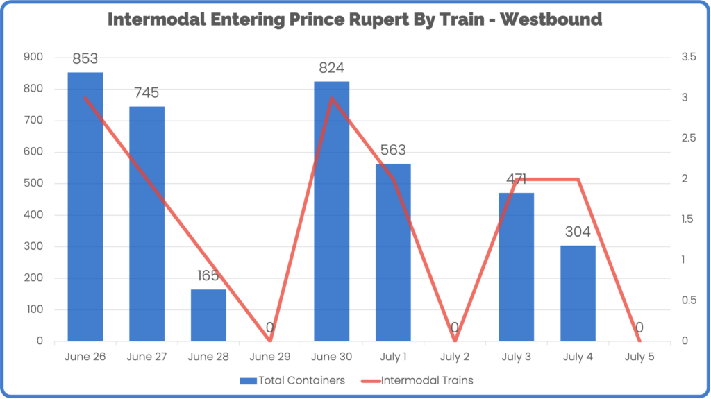 Intermodal Entering Prince Rupert By Train - Westbound