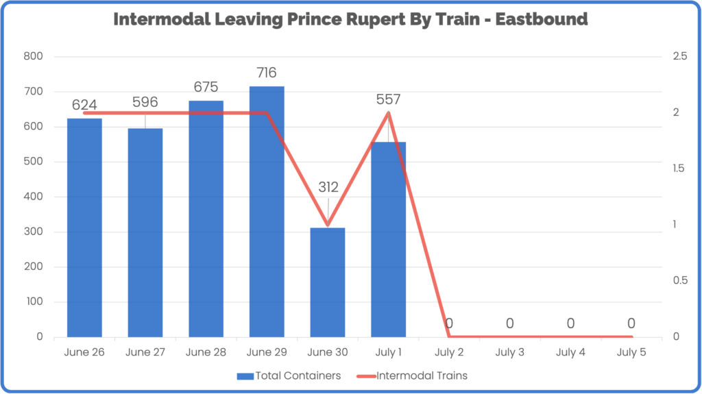 Intermodal Leaving Prince Rupert By Train - Eastbound