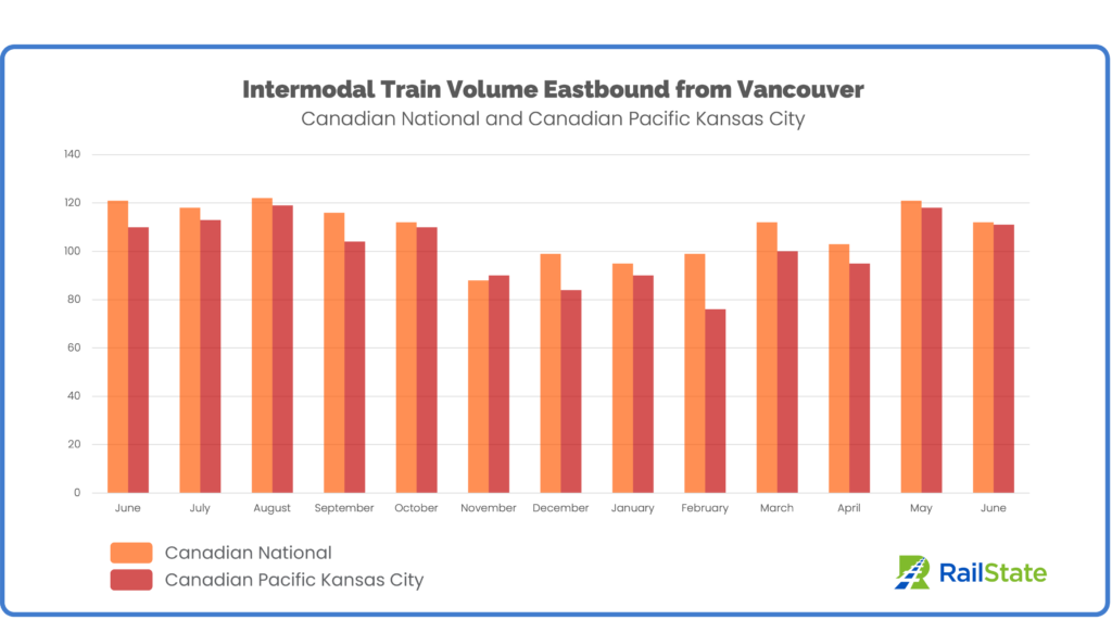 Intermodal Train Volume Eastbound from Vancouver June 2023 Canadian National and Canadian Pacific Kansas City