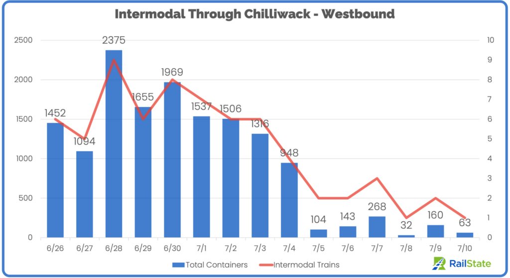 RailState - Intermodal Entering POV through Chilliwack by Rail - Westbound - June 26 to July 10