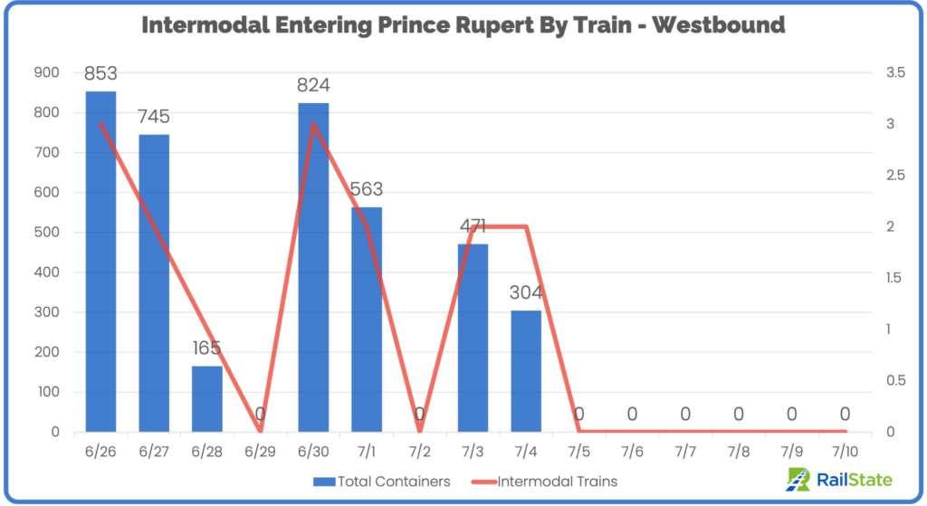 RailState - Intermodal Entering Prince Rupert by Rail - Westbound - June 26 to July 10