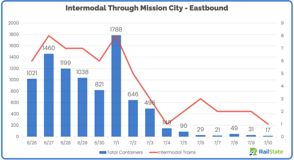 RailState - Intermodal Leaving POV through Mission City by Rail - Eastbound - June 26 to July 10