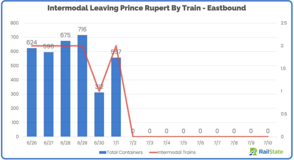 RailState - Intermodal Leaving Prince Rupert by Rail - Eastbound - June 26 to July 10