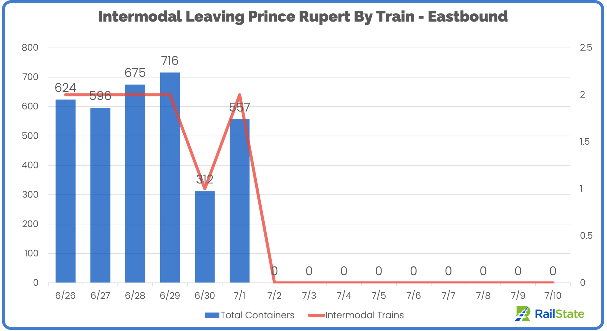 RailState - Intermodal Leaving Prince Rupert by Rail - Eastbound - June 26 to July 10