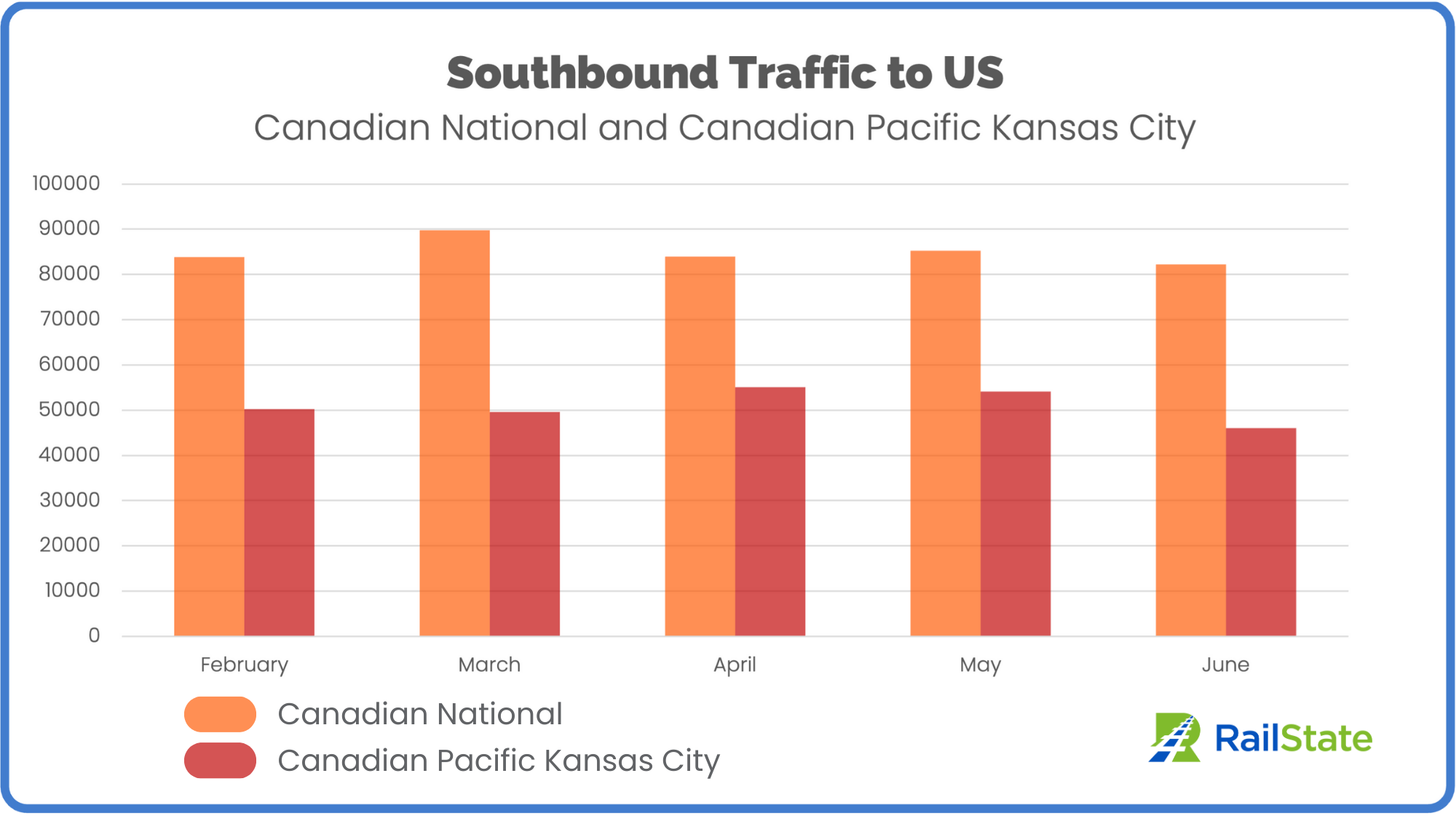 Southbound Traffic to the US June 2023 Full Month