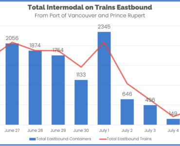 Total Intermodal Eastbound from POV and Prince Rupert