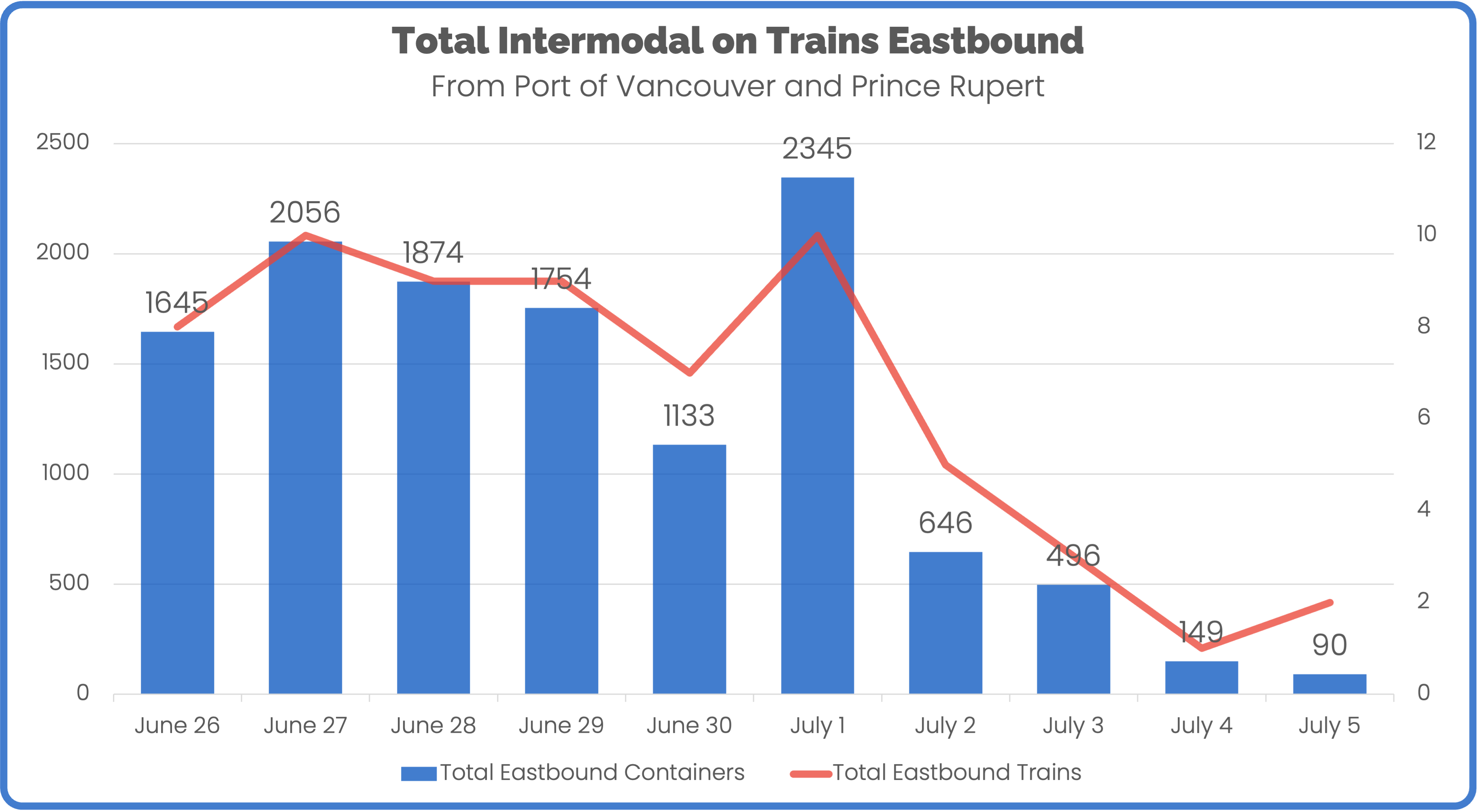 Total Intermodal Eastbound from POV and Prince Rupert