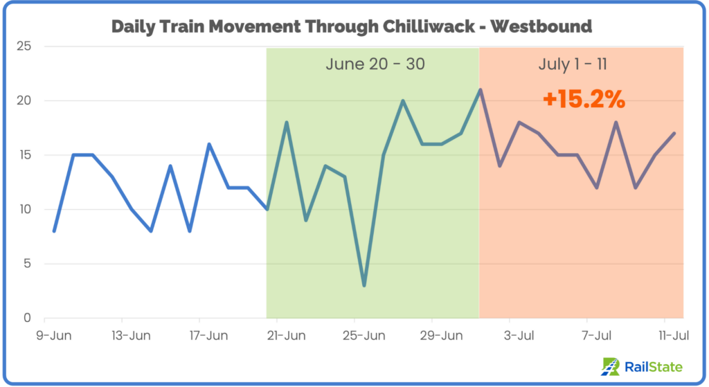 Total Train Movement Chilliwack Westbound June 9 to July 11