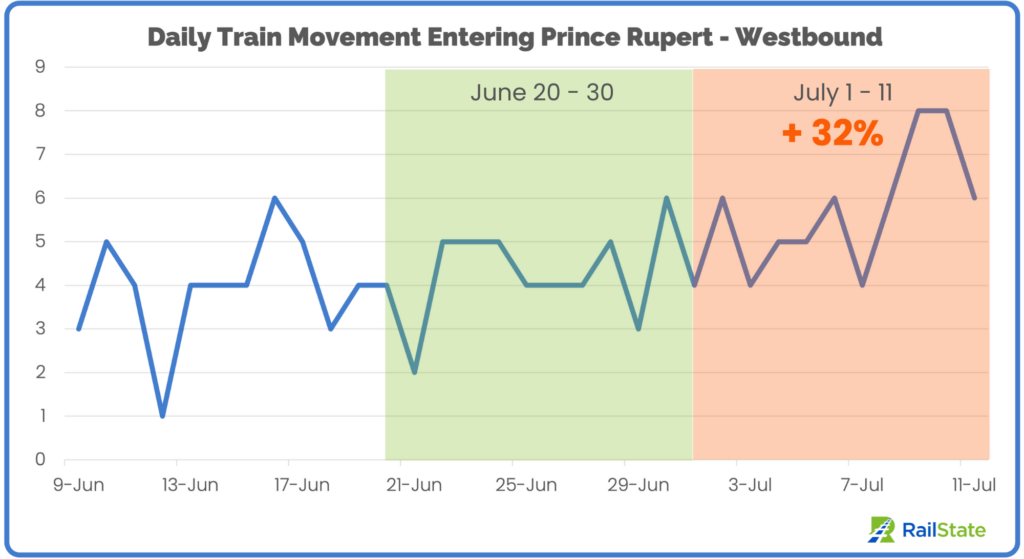 Total Train Movement Prince Rupert Westbound June 9 to July 11