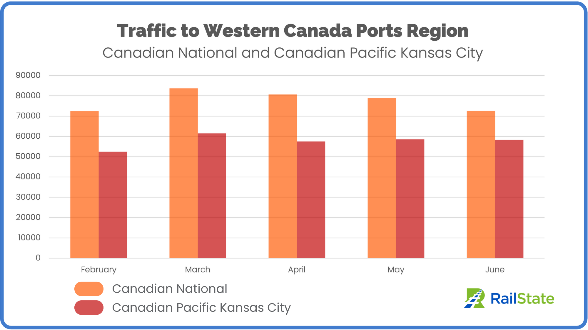 Western Canada Ports Region Traffic June 2023 Full Month