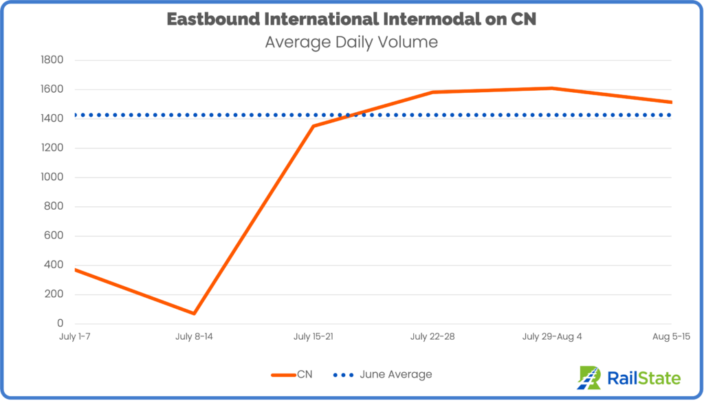 Eastbound international intermodal average container value per day CN through August 15