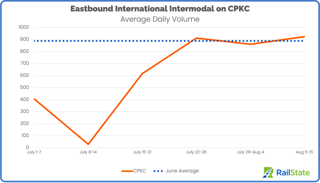 Eastbound international intermodal average container value per day CPKC through August 15