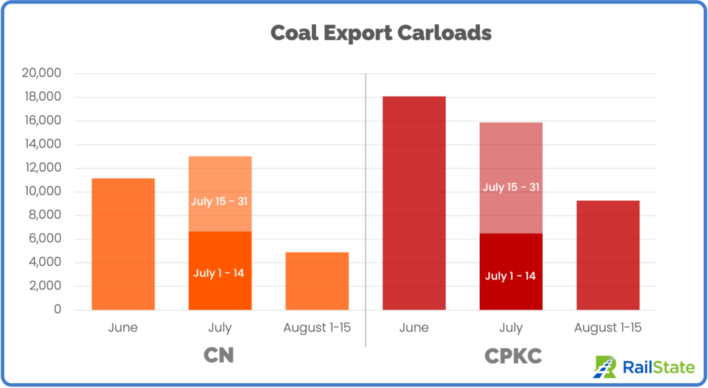 Canadian Coal export carloads june july august 1-15 CN and CPKC