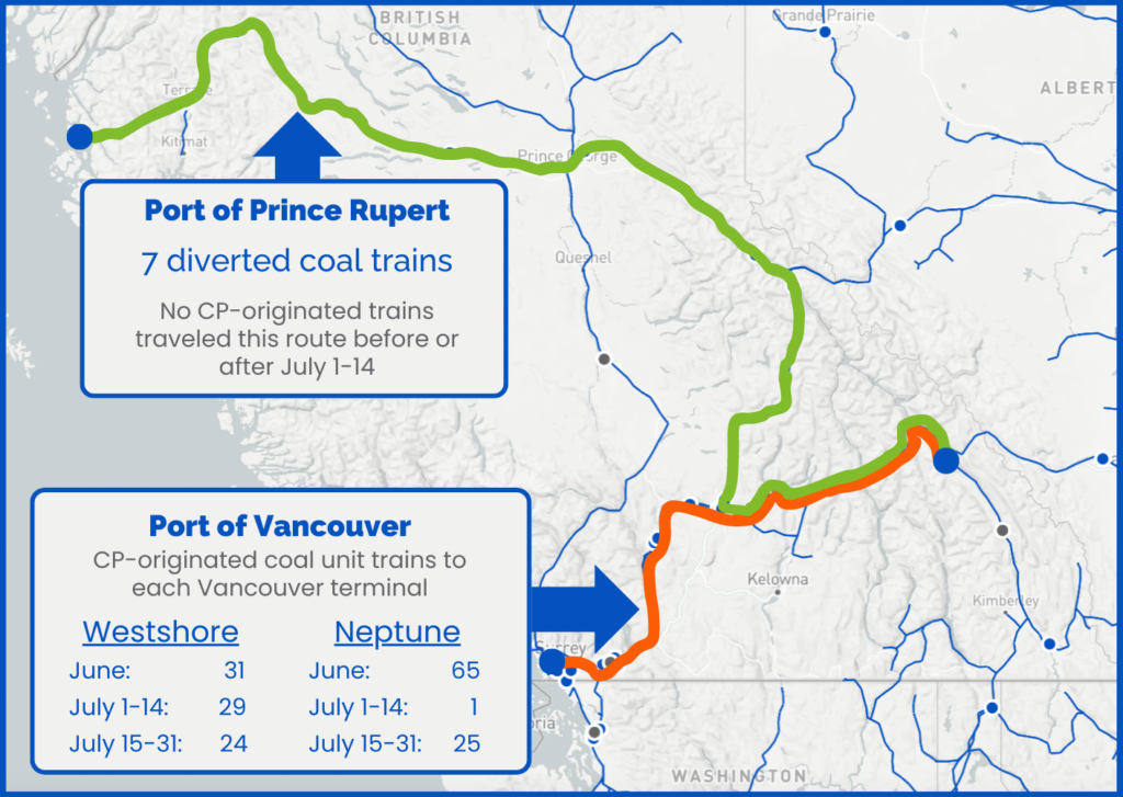 Coal trains diverted during BC ports strike 7 trains traveled to port of prince rupert instead of port of vancouver