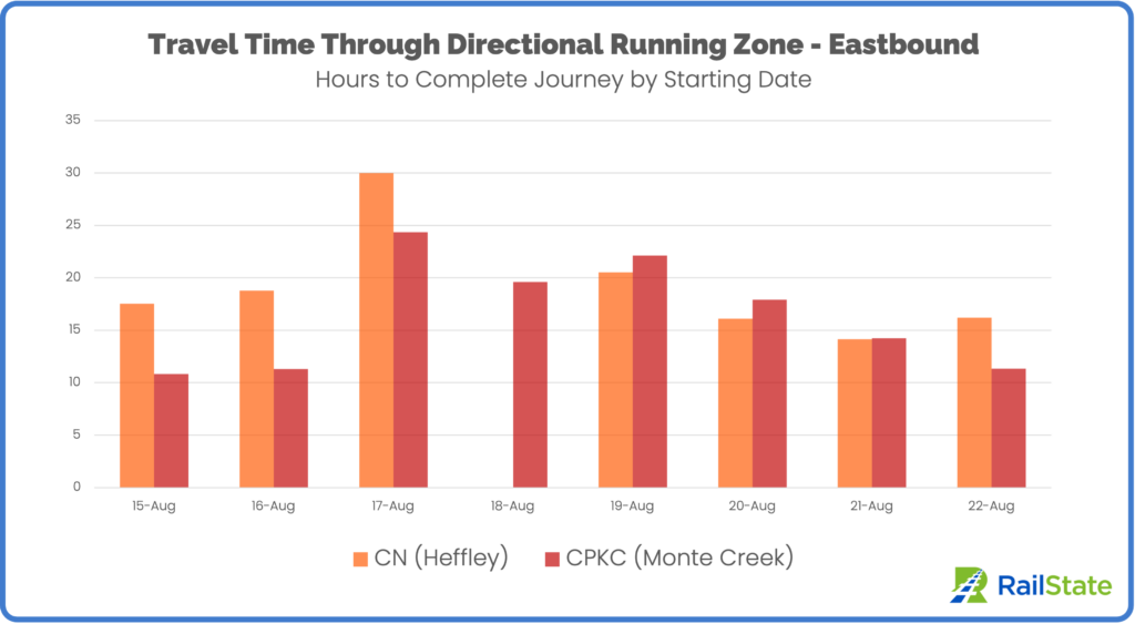 Eastbound train traffic through directional running zone CN and CPKC