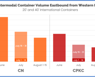 International Intermodal Volume June July August 1-15 CN and CPKC