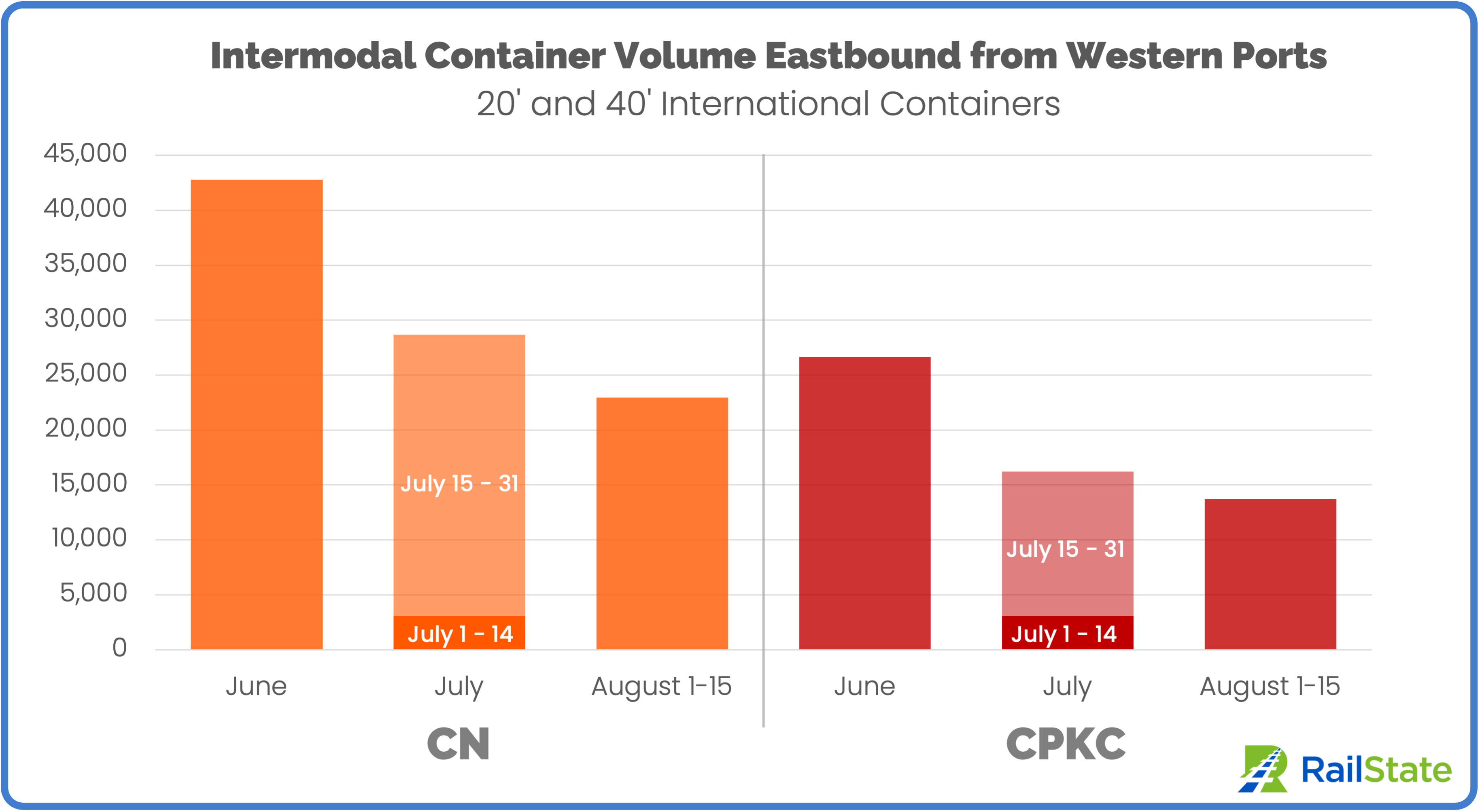 International Intermodal Volume June July August 1-15 CN and CPKC