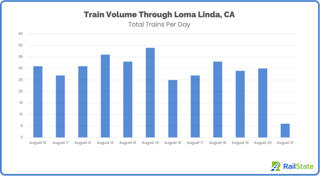 Train volume through Loma Linda