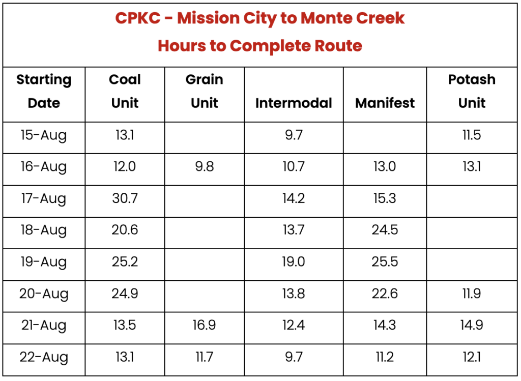 Table of travel times by train type Mission City to Monte Creek CPKC