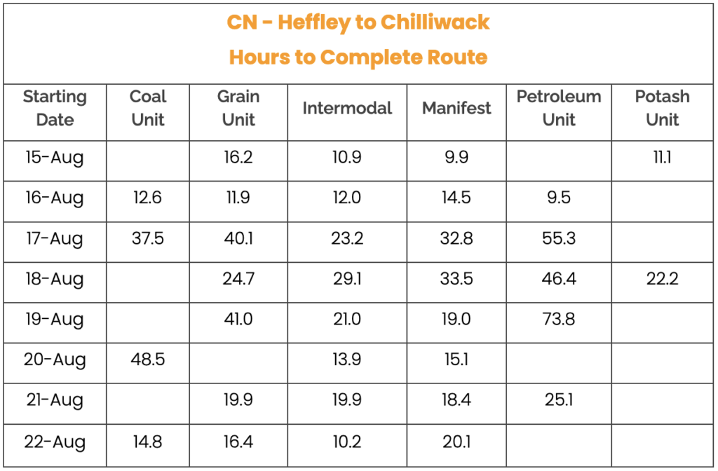 Table of travel times by train type Heffley to Chilliwack CN