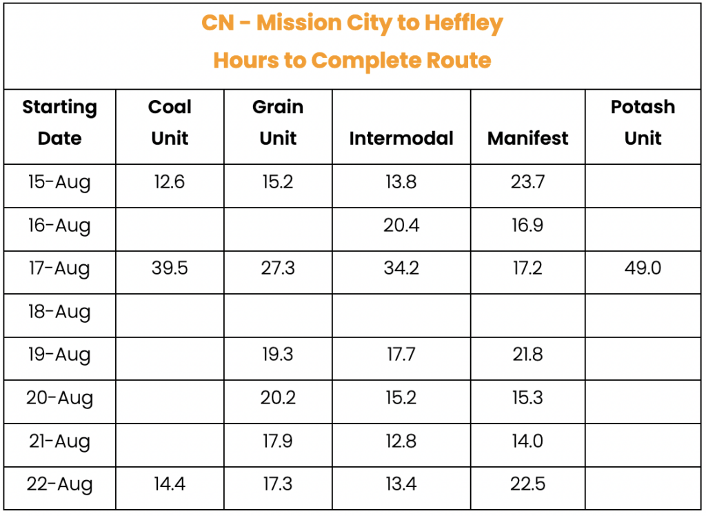 Table of travel times by train type Mission City to Heffley CN