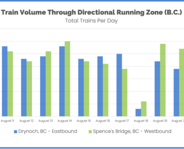 Total Trains Through the Directional Running Zone British Columbia