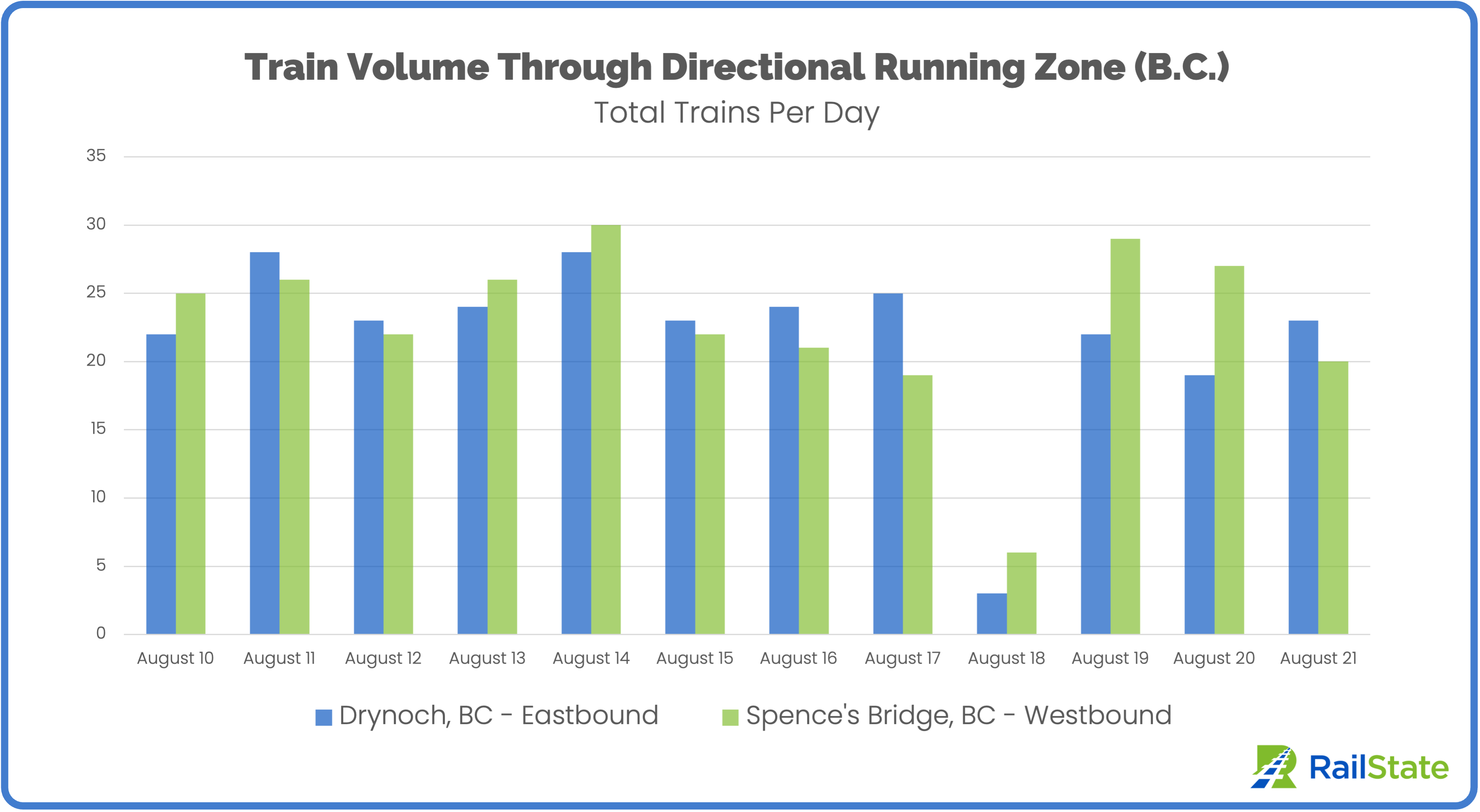 Total Trains Through the Directional Running Zone British Columbia