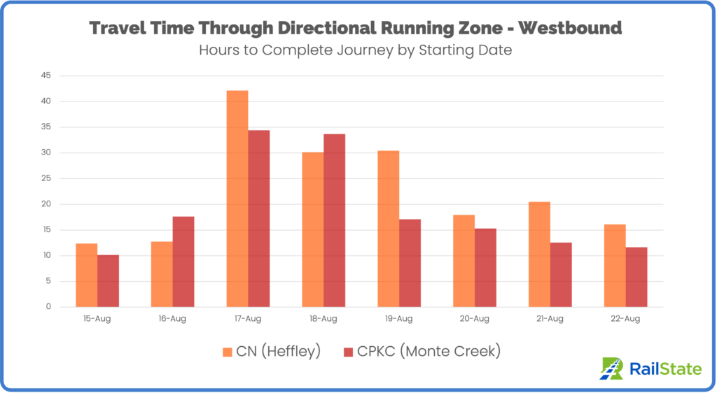 Westbound train traffic through directional running zone CN and CPKC