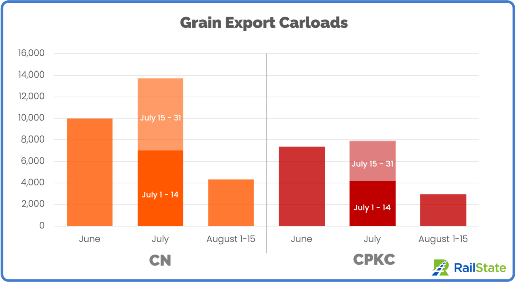 Canadian Grain Export Carloads June July August 1-15 CN and CPKC