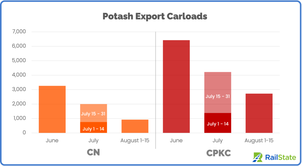 Potash export carloads June July August 1-15 CN and CPKC