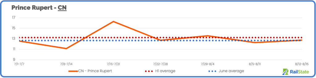 Total train traffic through port of prince rupert CN through August 15