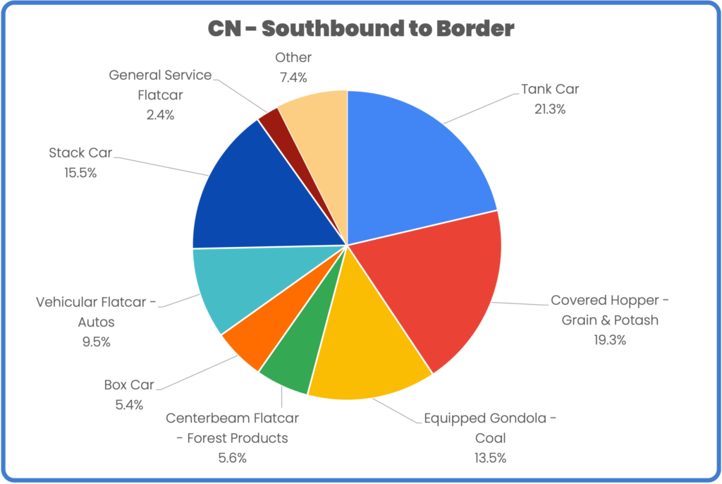 CN Soutbound Border Car Mix August 2023