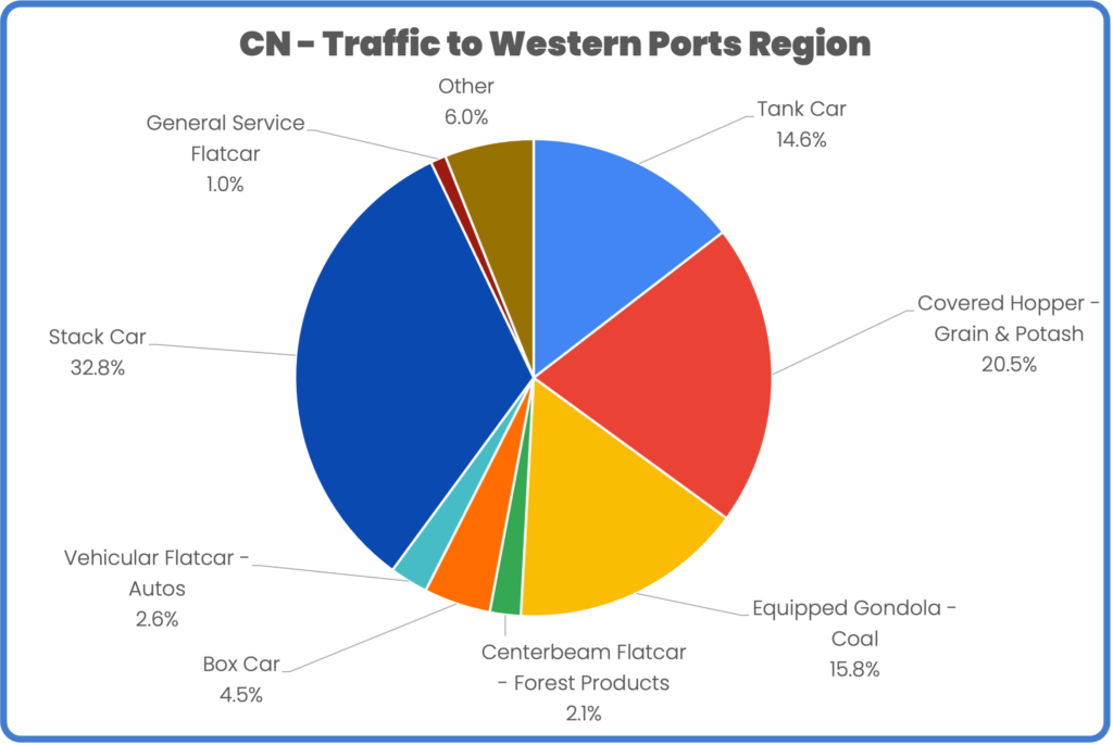 CN Western Ports Car Mix August 2023