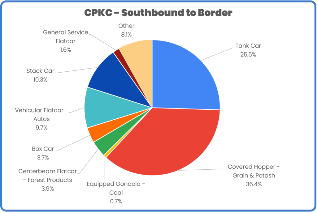 CPKC Soutbound Border Car Mix August 2023