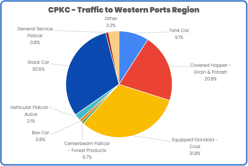 CPKC Western Ports Car Mix