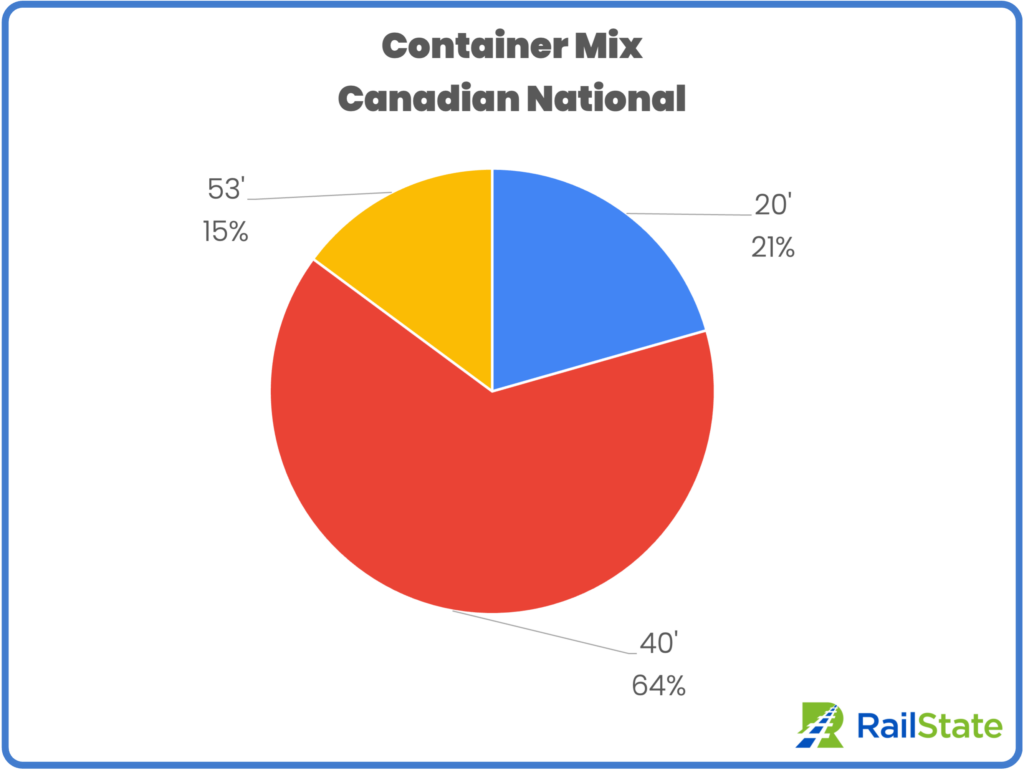 Container Mix August 2023 - CN