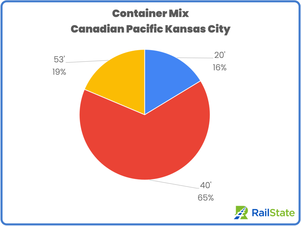 Container Mix August 2023 CPKC