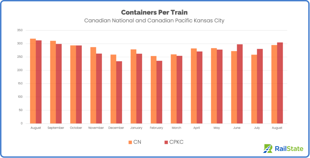 Containers Per Train Intermodal Eastbound from Vancouver August 2022 to August 2023 CN and CPKC