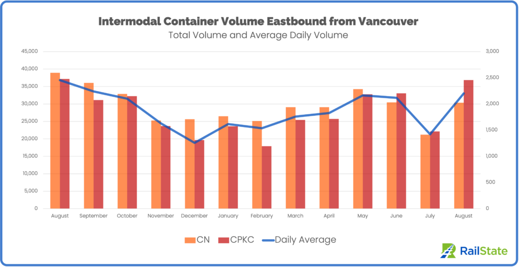 Intermodal Container Volume eastbound from Port of Vancouver CN and CPKC