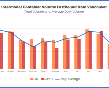 Intermodal Container Volume eastbound from Port of Vancouver CN and CPKC