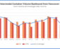 Intermodal Container Volume eastbound from Port of Vancouver CN and CPKC